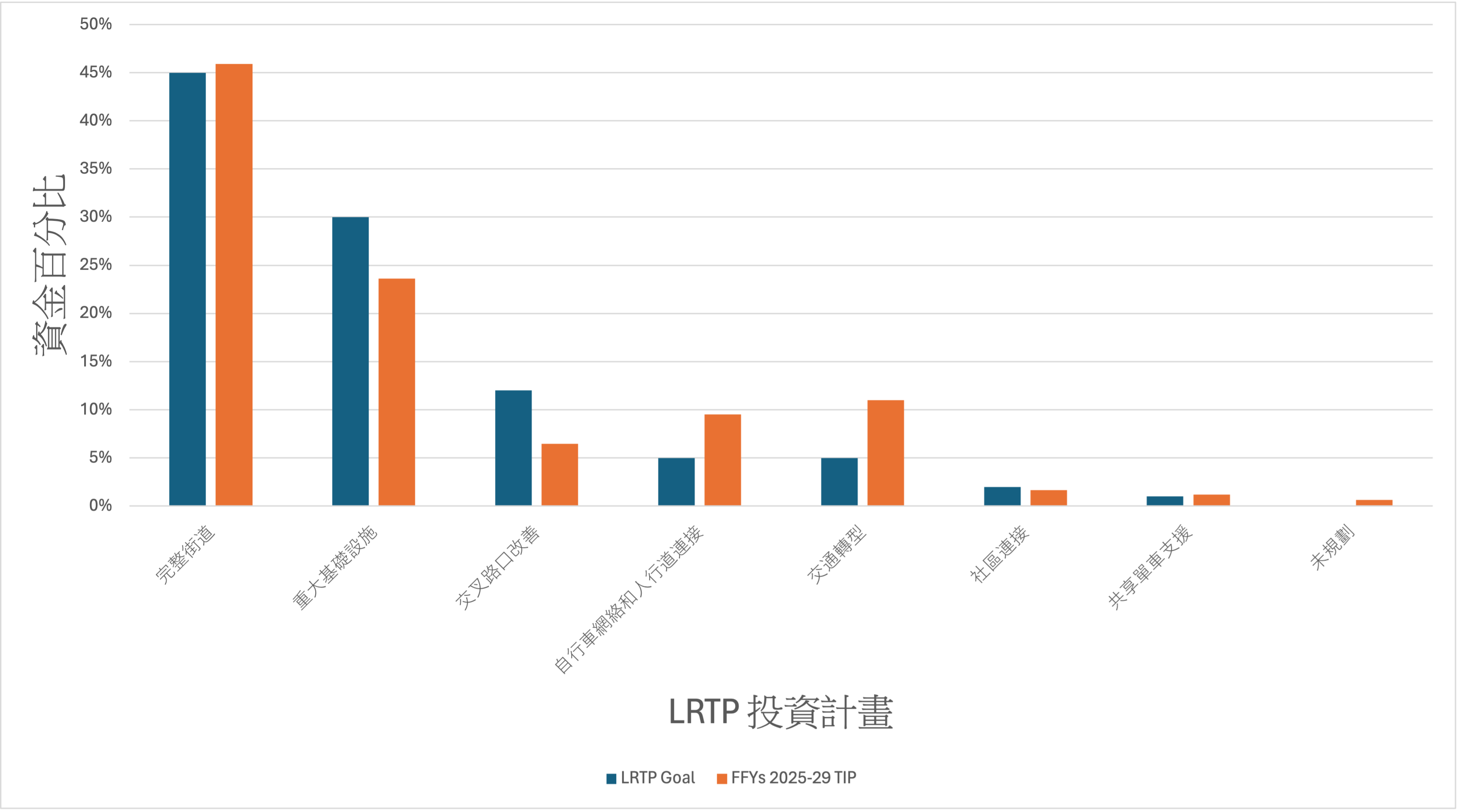 Bar chart